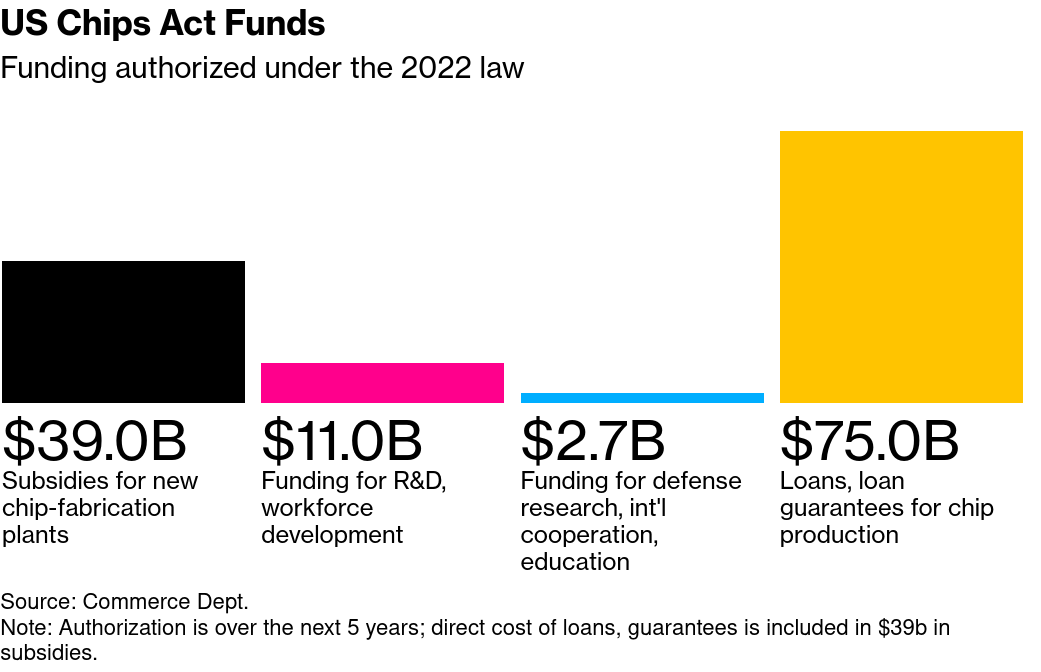 /brief/img/Screenshot 2023-09-26 at 08-21-35 Ex-Wall Streeters Help Washington Divvy Up $100 Billion to Win the Global Chip Race.png